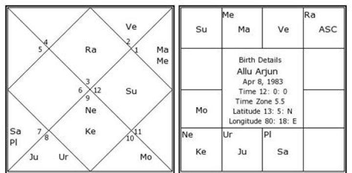 Allu Arjun Horoscope Analysis: Kundli, Birth Chart, Zodiac Sign, and Career