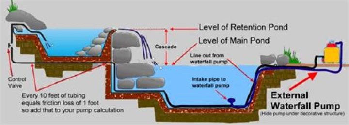 backyard fish pond sump pump drain tee