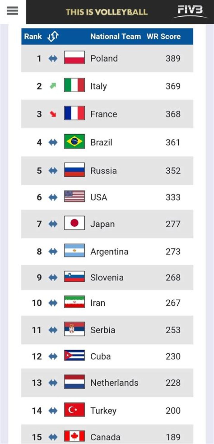 Best volleyball countries ranking