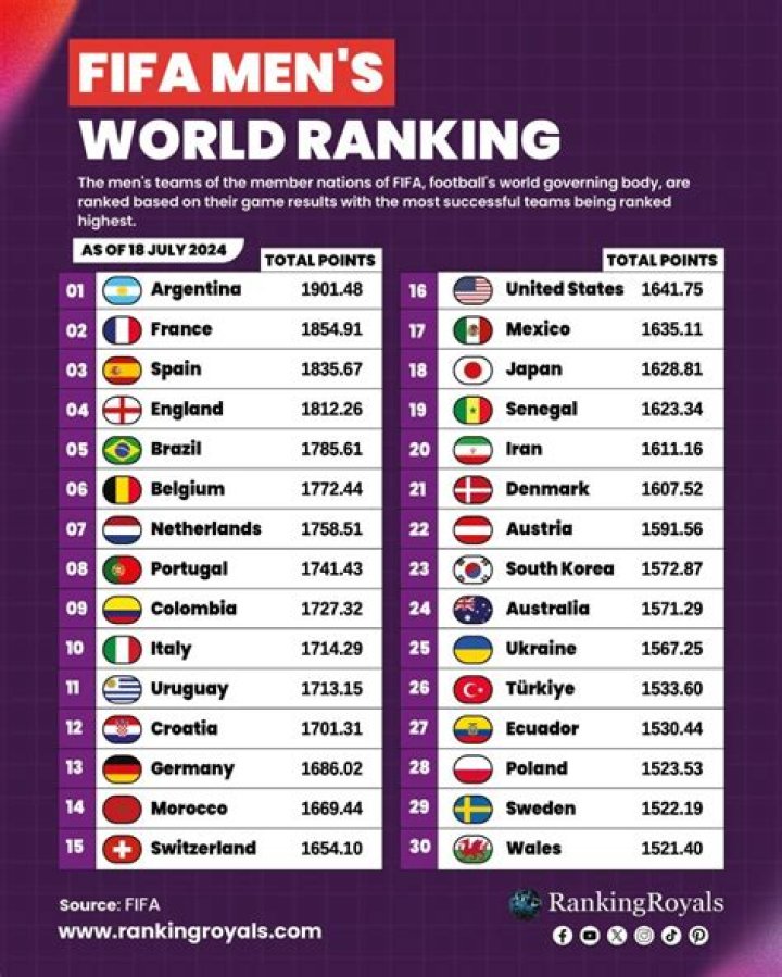 FIFA men's ranking: Top 20 national teams heading to the World Cup