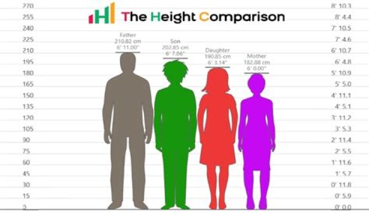 Future height