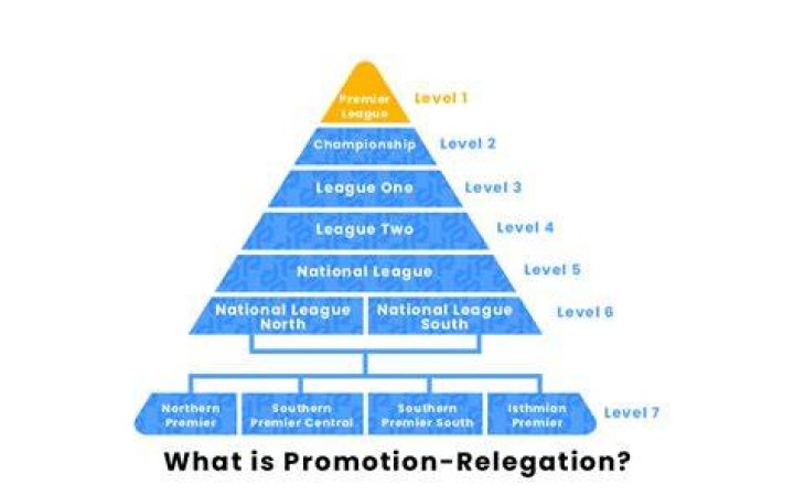 How does relegation work in soccer?