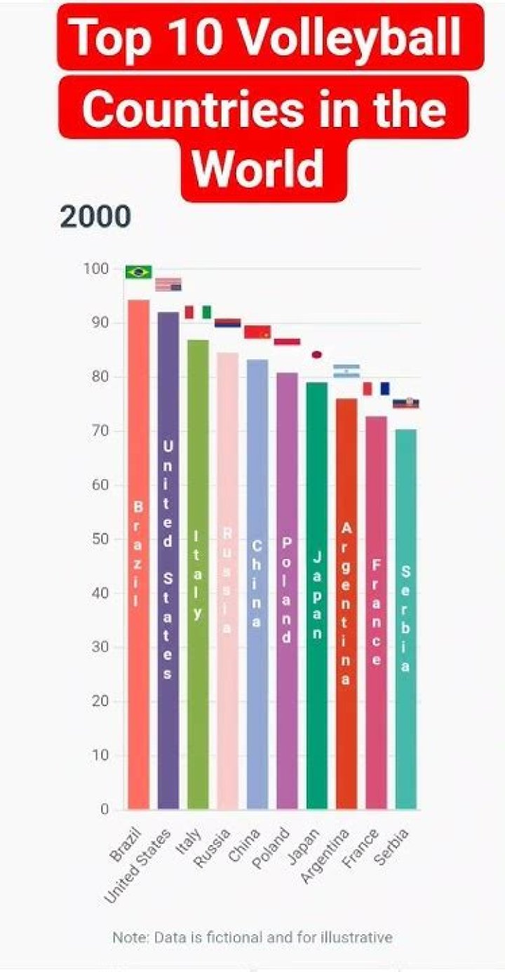 How many countries play volleyball?