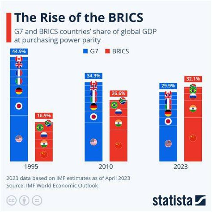 How to invest in BRICS stock?