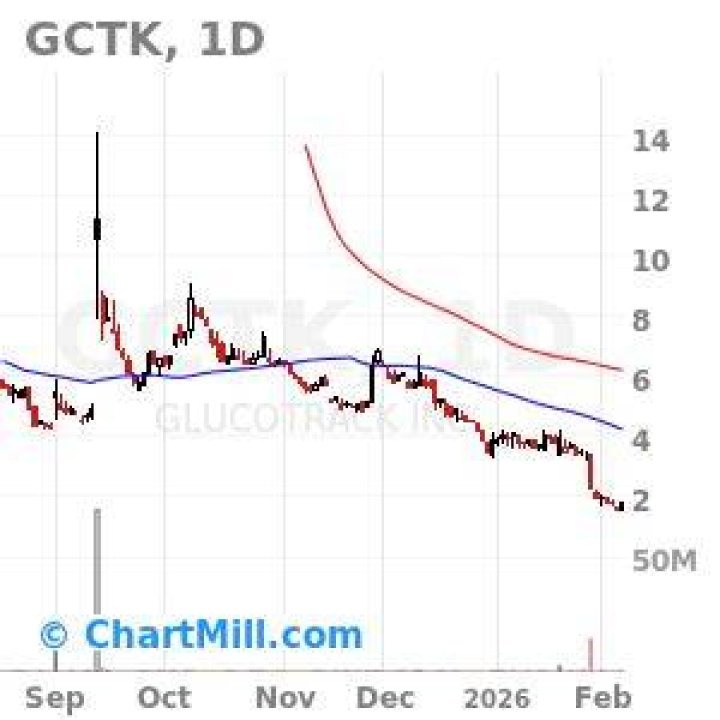 Integrity Applications Stock Price | GCTK Stock Quote, News, and History