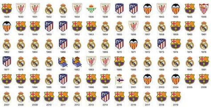 List of all La Liga teams that have never been relegated