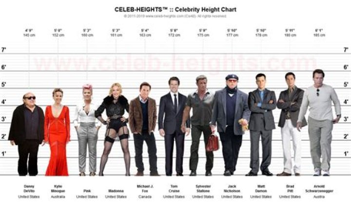 List of Celebrities who are 3' 5