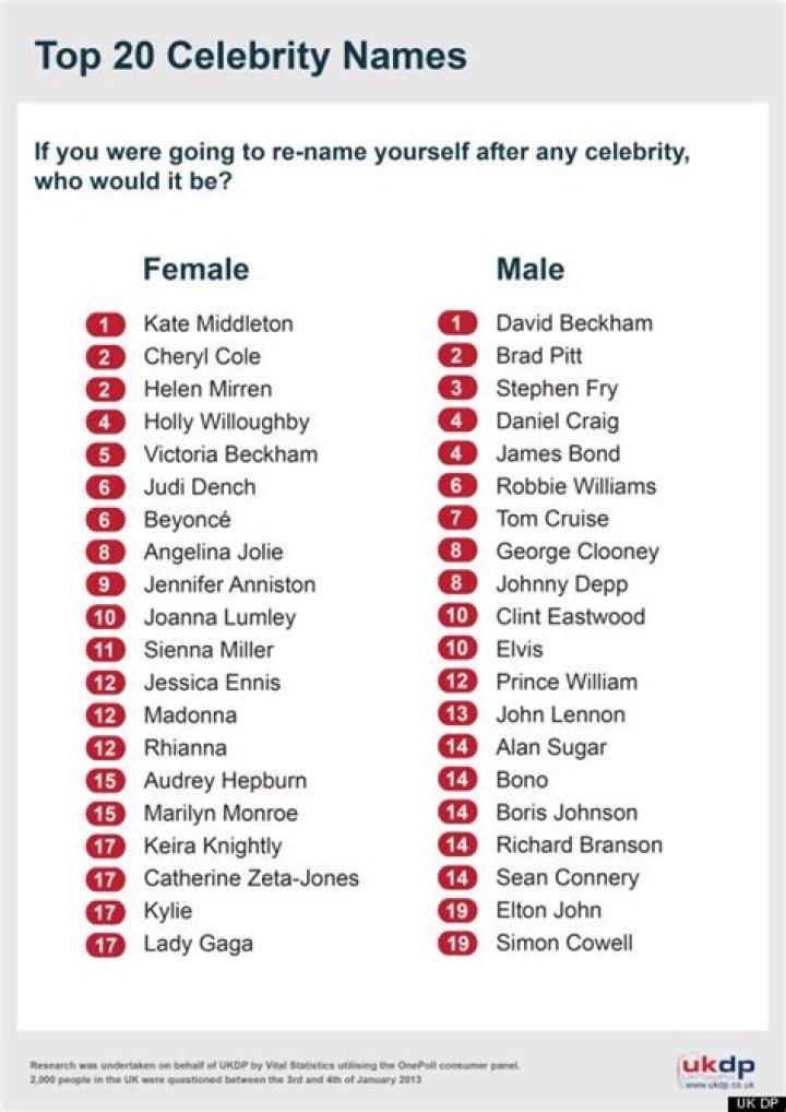 List of Celebrities with last name: Tierney