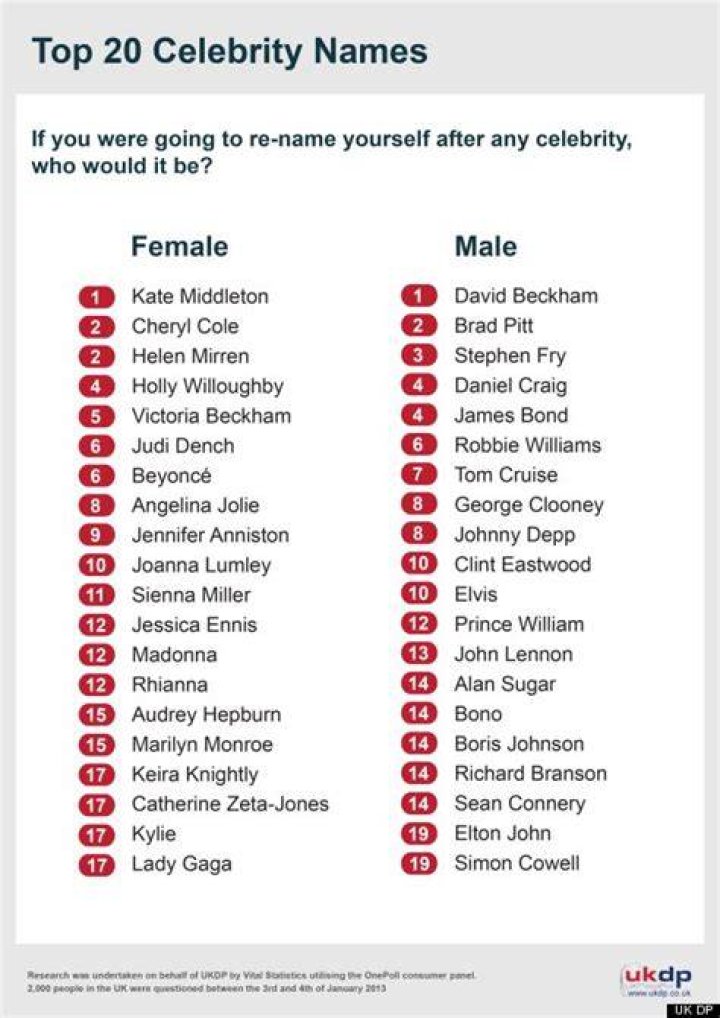 List of Celebrities with last name: Weir