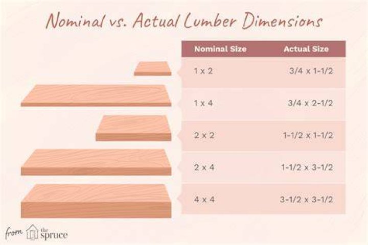 Making Sense of Lumber Dimensions Like 2x4