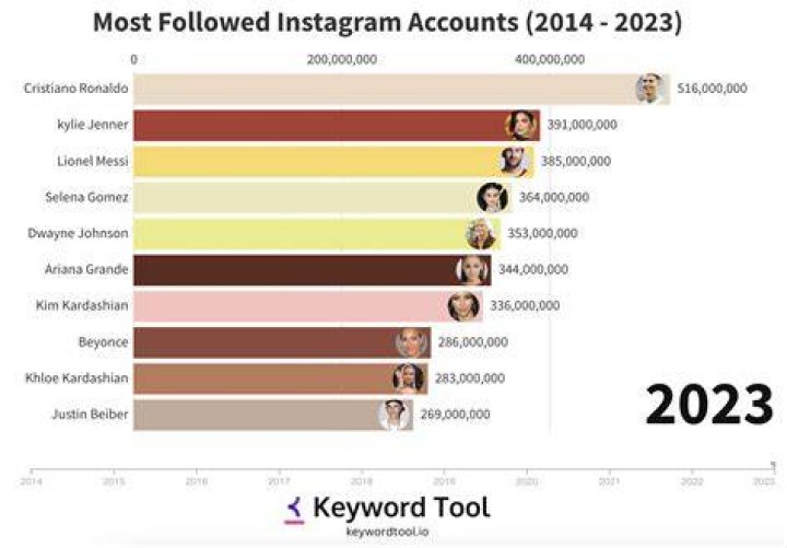 most followed person on Instagram most followed person on Instagram