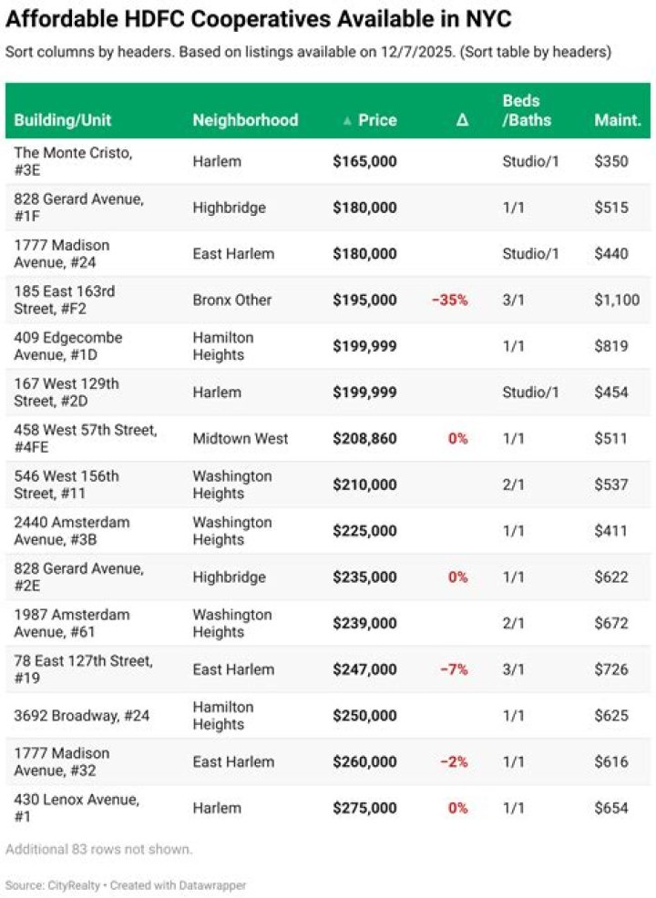 New HDFC Listings: 20 Newly-listed affordable co-ops throughout NYC from $350K