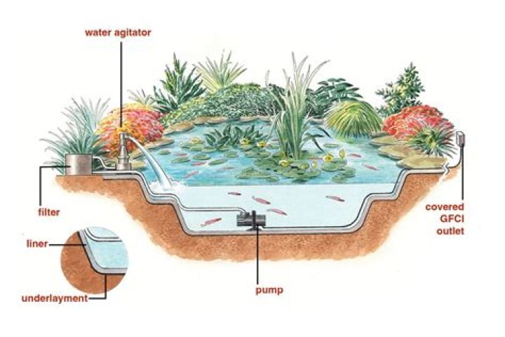 pond installation plans