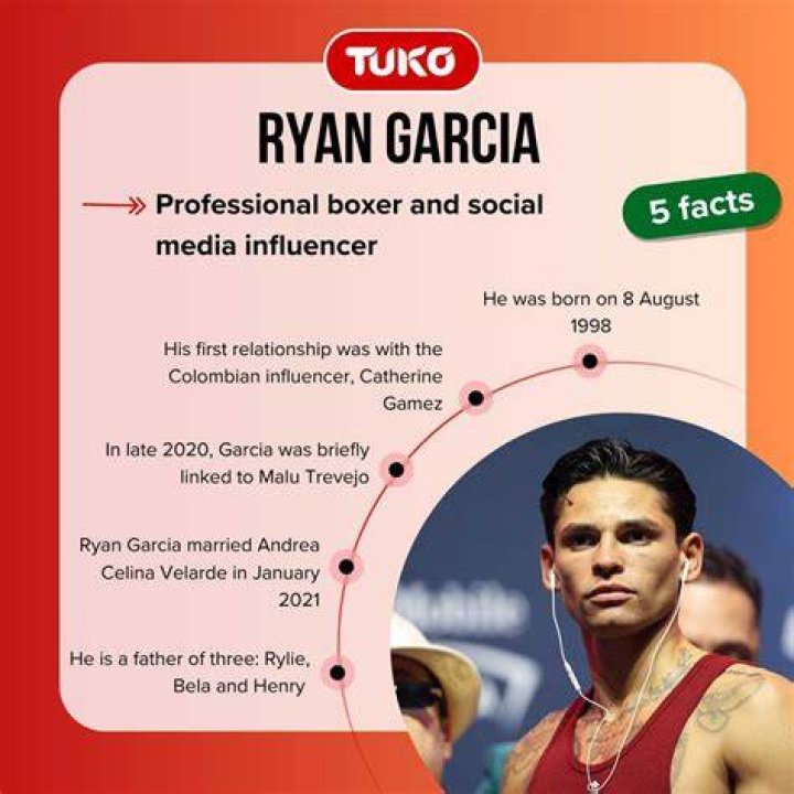 Quick facts about Ryan Garcia