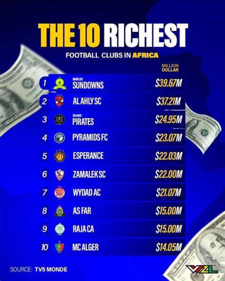 Richest football clubs in Africa