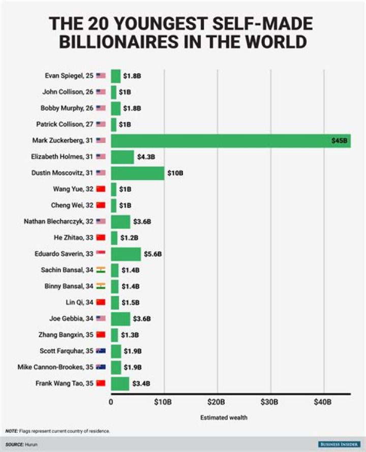 self made billionaires self made billionaires