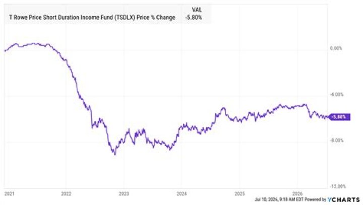 T. ROWE PRICE SHORT DURATION INCOME FUND I CLASS