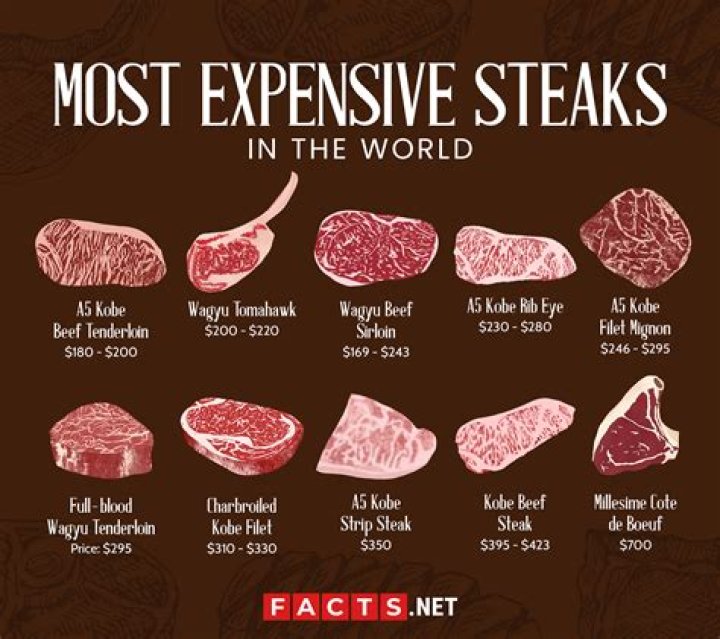 Top 10 most expensive steaks in the world and their prices (2023)