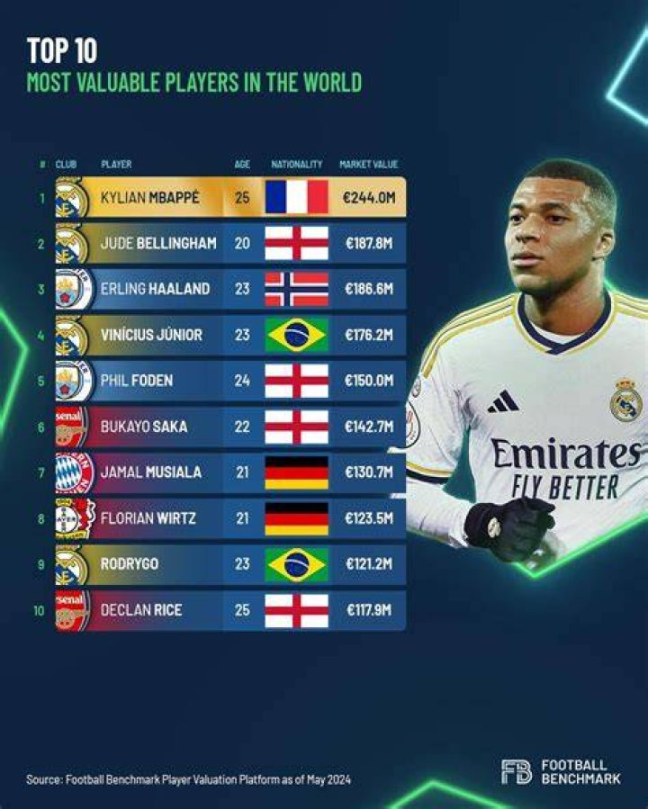Top 10 players with the highest salaries in Ligue 1 in 2024