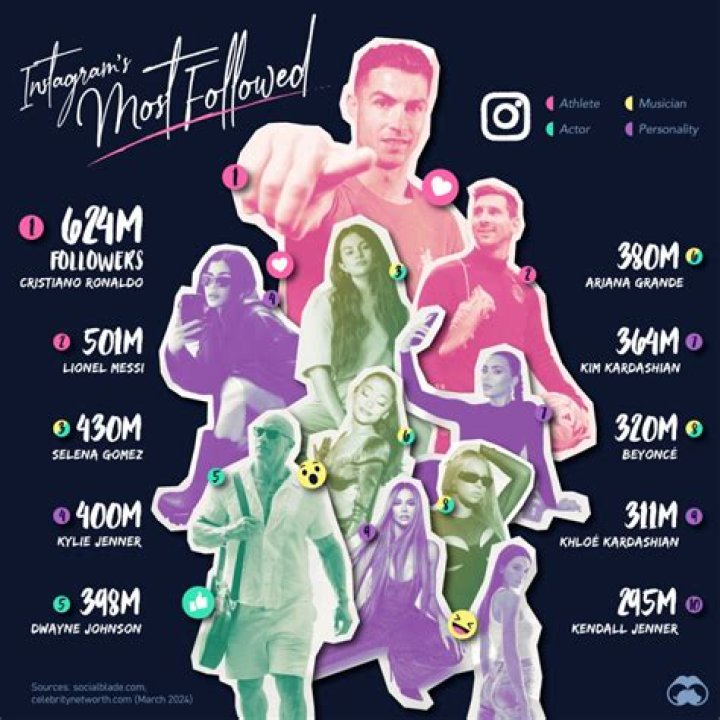 Top 20 most-followed people on Instagram in South Africa 2022