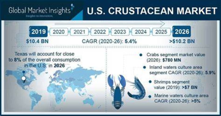U.S. Crustacean Market to hit $10.2 billion by 2026, Says Global Market Insights, Inc.