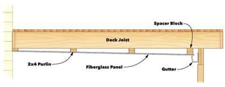 under deck roof figure a