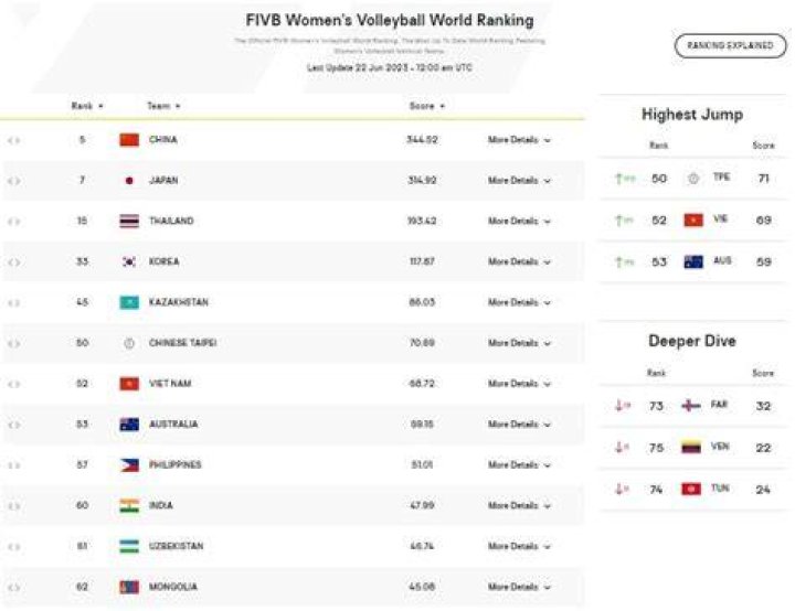 Volleyball world ranking in 2023