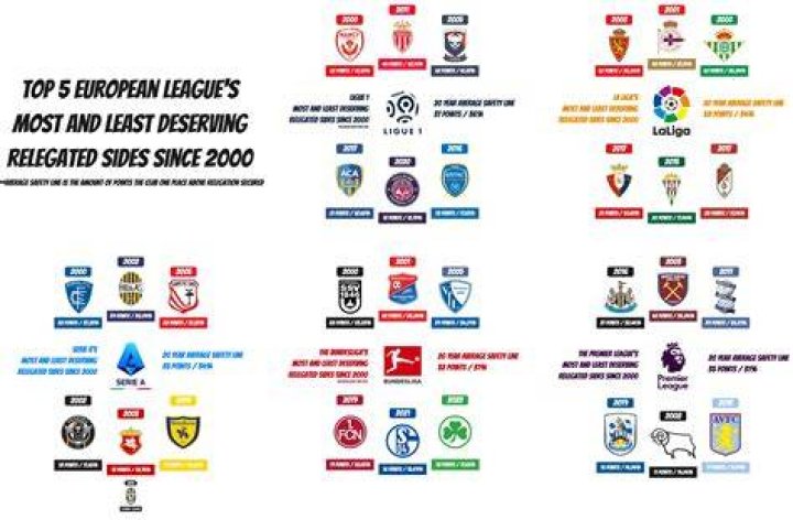 Which is the least relegated team in the EPL?