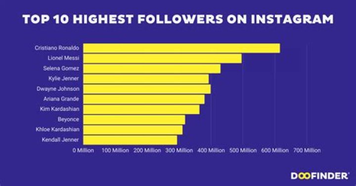 Who has the most followers on Instagram 2022? Who has the most followers on Instagram 2022?