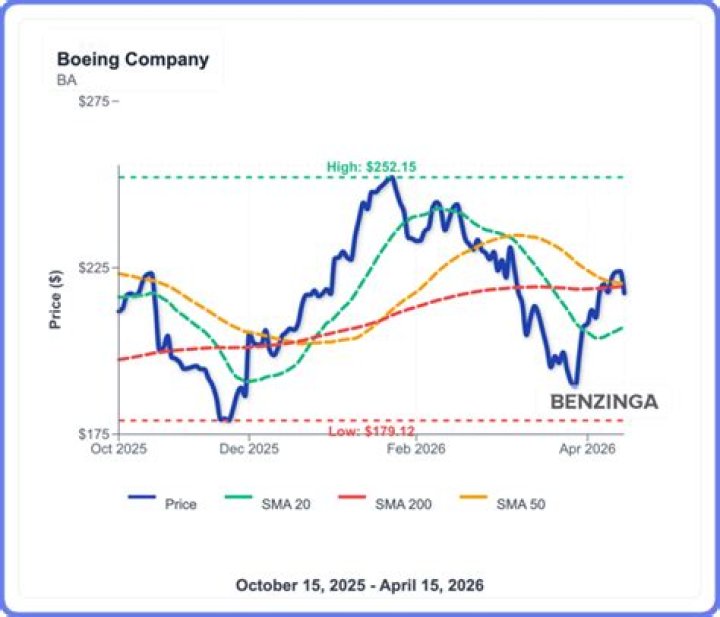 Why is Boeing stock down?